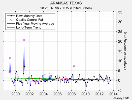 ARANSAS TEXAS Raw Mean Temperature