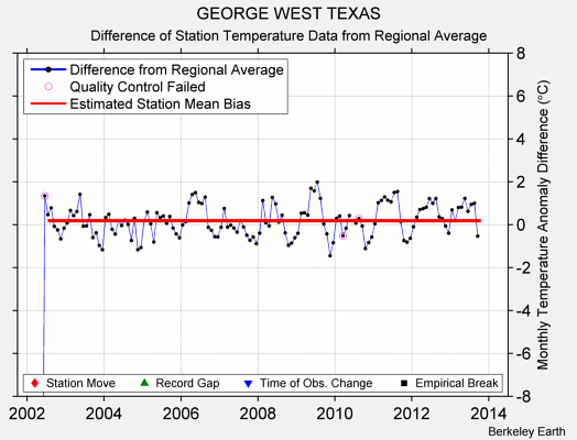 GEORGE WEST TEXAS difference from regional expectation