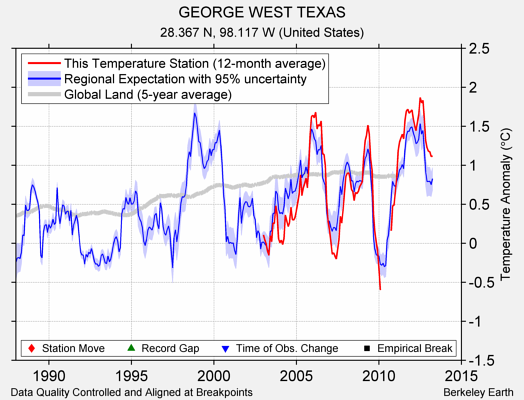 GEORGE WEST TEXAS comparison to regional expectation