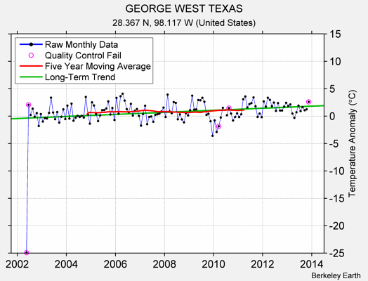 GEORGE WEST TEXAS Raw Mean Temperature