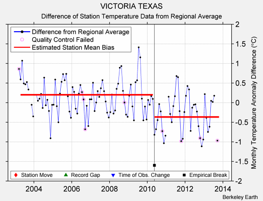 VICTORIA TEXAS difference from regional expectation