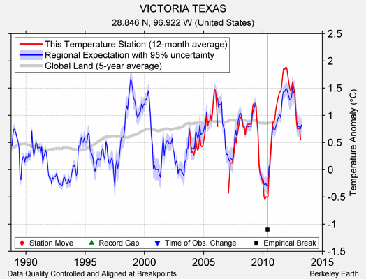 VICTORIA TEXAS comparison to regional expectation