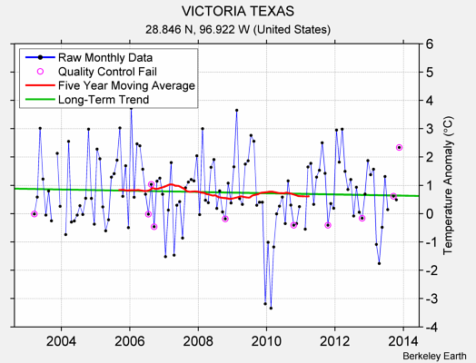 VICTORIA TEXAS Raw Mean Temperature