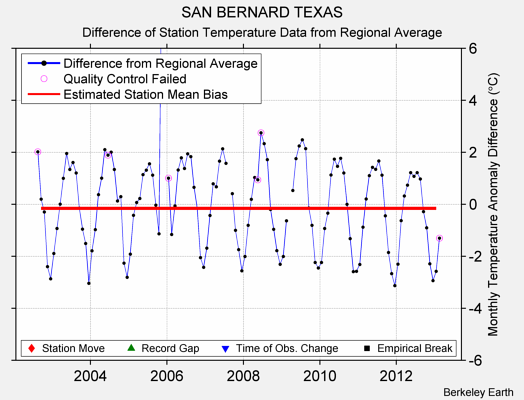 SAN BERNARD TEXAS difference from regional expectation