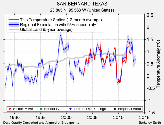 SAN BERNARD TEXAS comparison to regional expectation