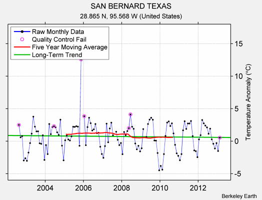 SAN BERNARD TEXAS Raw Mean Temperature