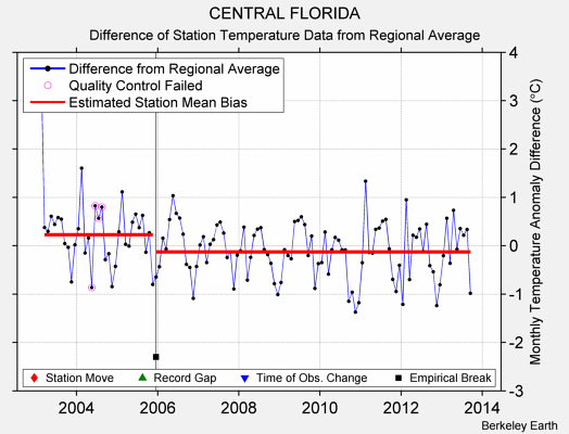 CENTRAL FLORIDA difference from regional expectation