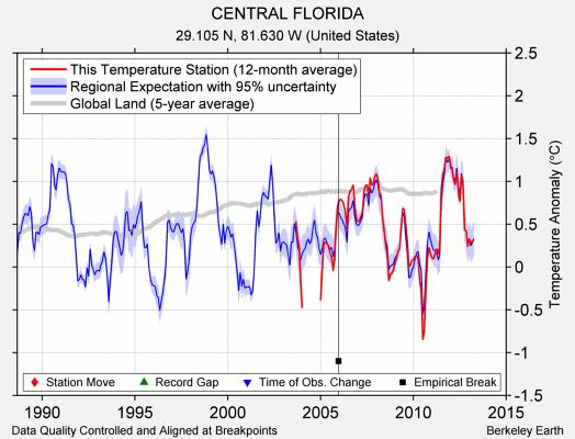 CENTRAL FLORIDA comparison to regional expectation