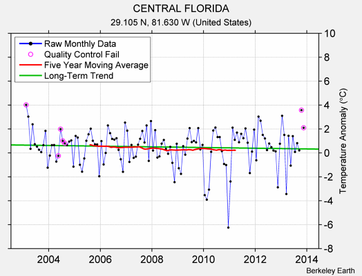 CENTRAL FLORIDA Raw Mean Temperature