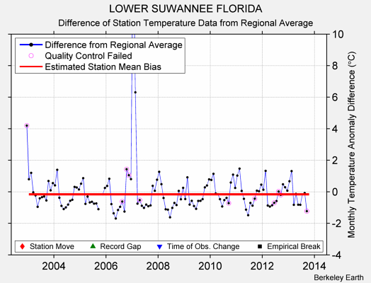 LOWER SUWANNEE FLORIDA difference from regional expectation