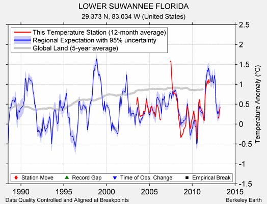 LOWER SUWANNEE FLORIDA comparison to regional expectation