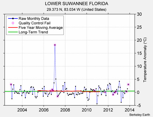 LOWER SUWANNEE FLORIDA Raw Mean Temperature