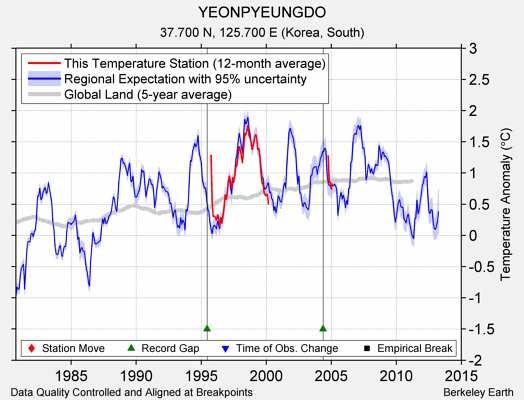 YEONPYEUNGDO comparison to regional expectation