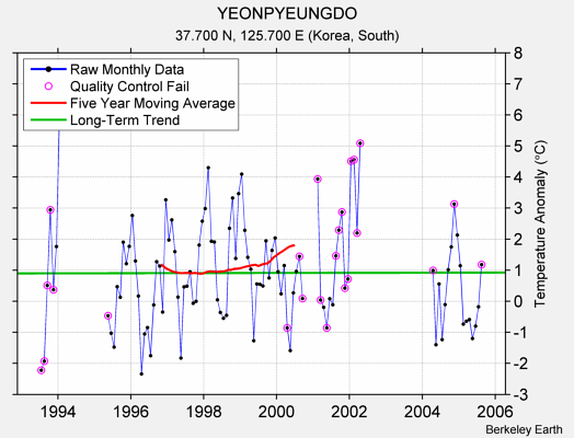 YEONPYEUNGDO Raw Mean Temperature