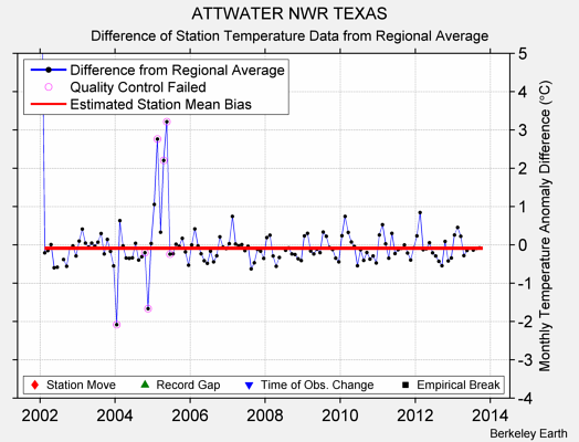 ATTWATER NWR TEXAS difference from regional expectation