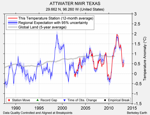 ATTWATER NWR TEXAS comparison to regional expectation