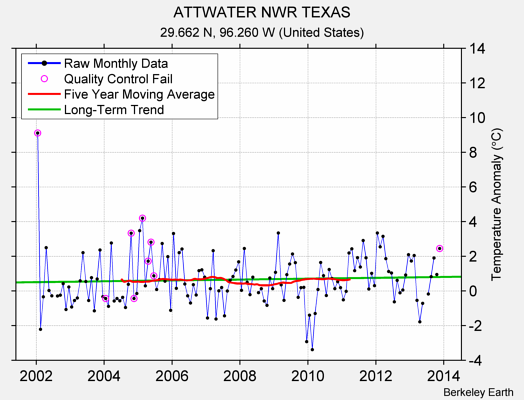 ATTWATER NWR TEXAS Raw Mean Temperature