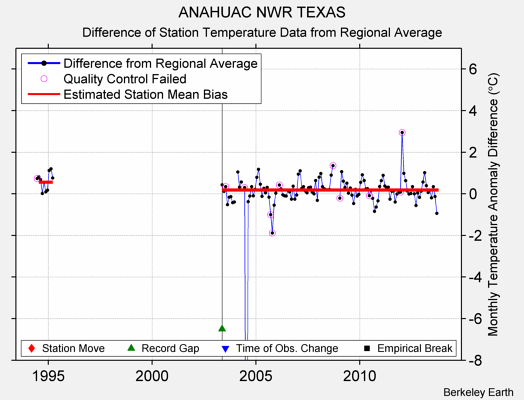 ANAHUAC NWR TEXAS difference from regional expectation