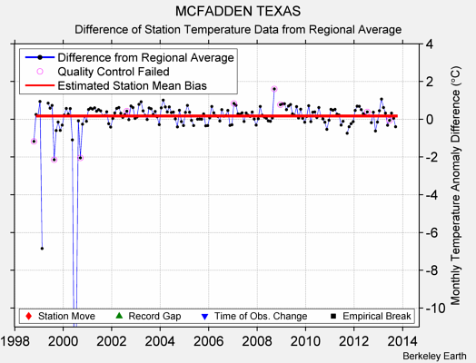 MCFADDEN TEXAS difference from regional expectation