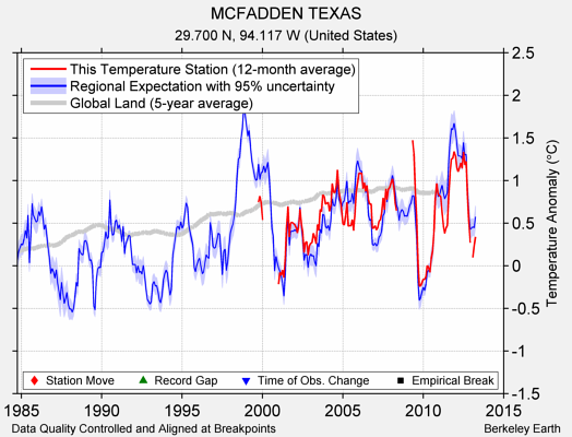 MCFADDEN TEXAS comparison to regional expectation