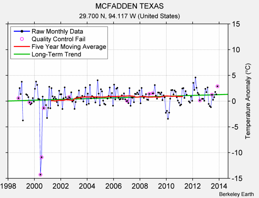 MCFADDEN TEXAS Raw Mean Temperature