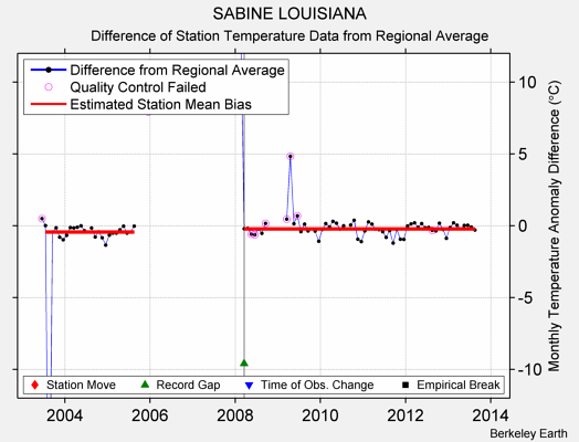 SABINE LOUISIANA difference from regional expectation