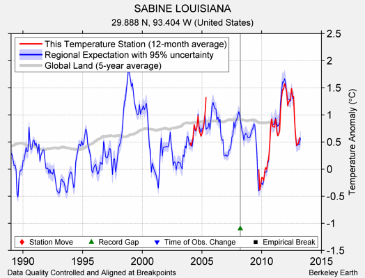 SABINE LOUISIANA comparison to regional expectation