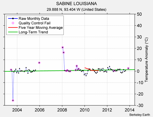 SABINE LOUISIANA Raw Mean Temperature