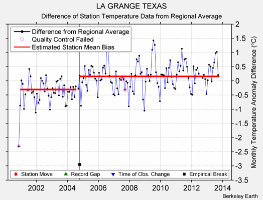 LA GRANGE TEXAS difference from regional expectation