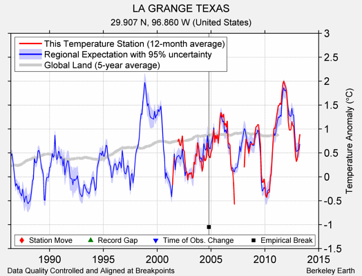 LA GRANGE TEXAS comparison to regional expectation