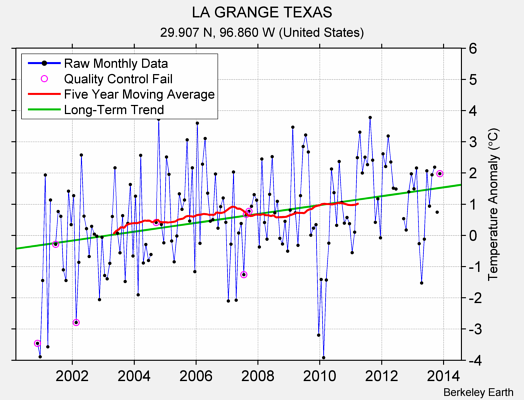 LA GRANGE TEXAS Raw Mean Temperature