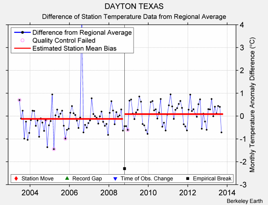 DAYTON TEXAS difference from regional expectation