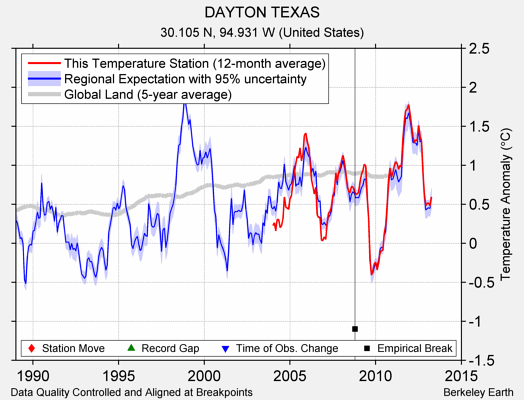 DAYTON TEXAS comparison to regional expectation