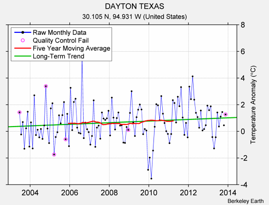 DAYTON TEXAS Raw Mean Temperature