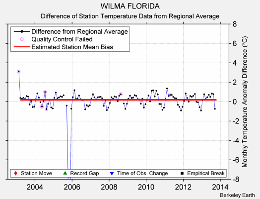 WILMA FLORIDA difference from regional expectation