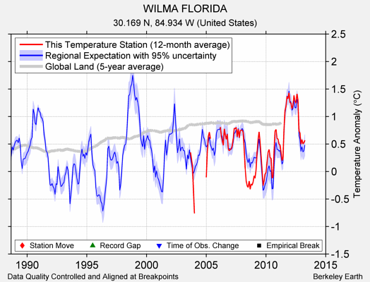 WILMA FLORIDA comparison to regional expectation