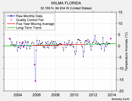 WILMA FLORIDA Raw Mean Temperature