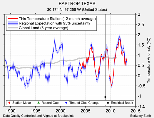 BASTROP TEXAS comparison to regional expectation