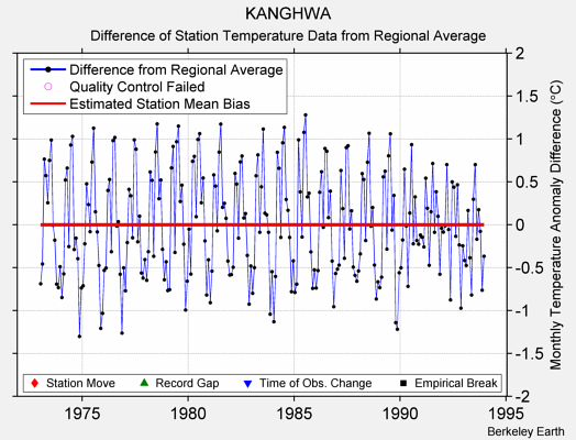 KANGHWA difference from regional expectation