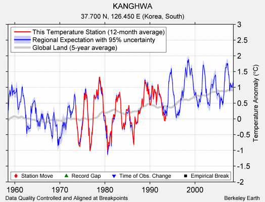 KANGHWA comparison to regional expectation