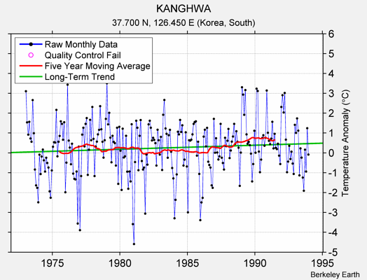 KANGHWA Raw Mean Temperature