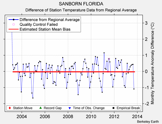 SANBORN FLORIDA difference from regional expectation