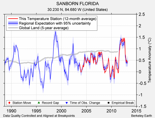 SANBORN FLORIDA comparison to regional expectation