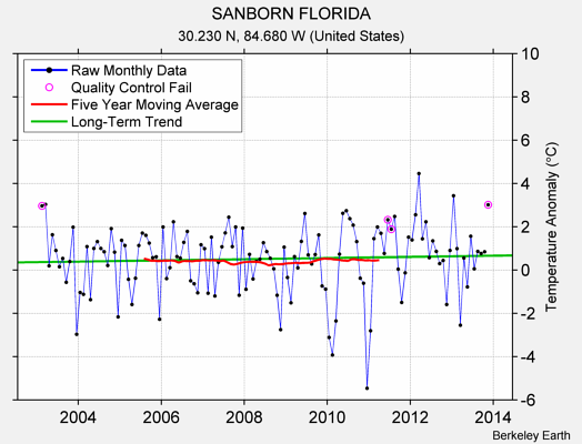 SANBORN FLORIDA Raw Mean Temperature