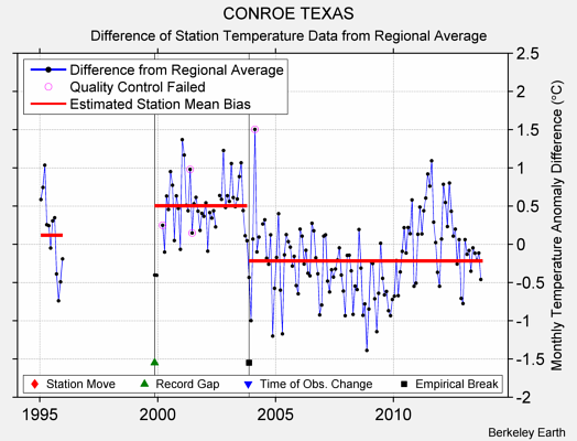 CONROE TEXAS difference from regional expectation