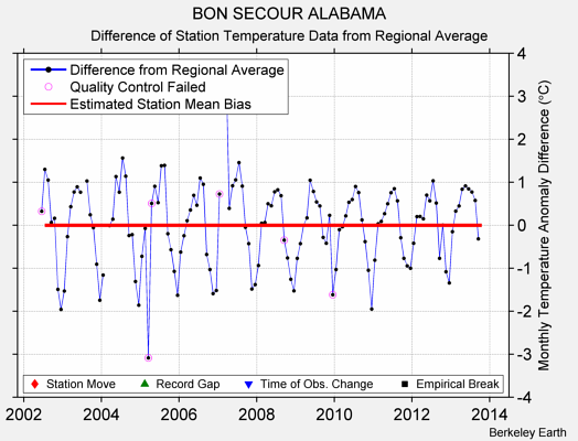 BON SECOUR ALABAMA difference from regional expectation