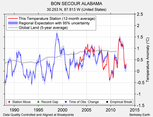 BON SECOUR ALABAMA comparison to regional expectation