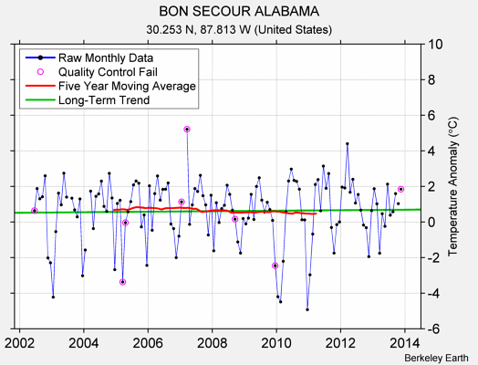 BON SECOUR ALABAMA Raw Mean Temperature