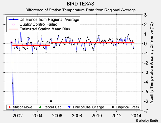 BIRD TEXAS difference from regional expectation