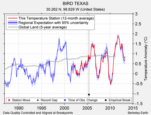 BIRD TEXAS comparison to regional expectation